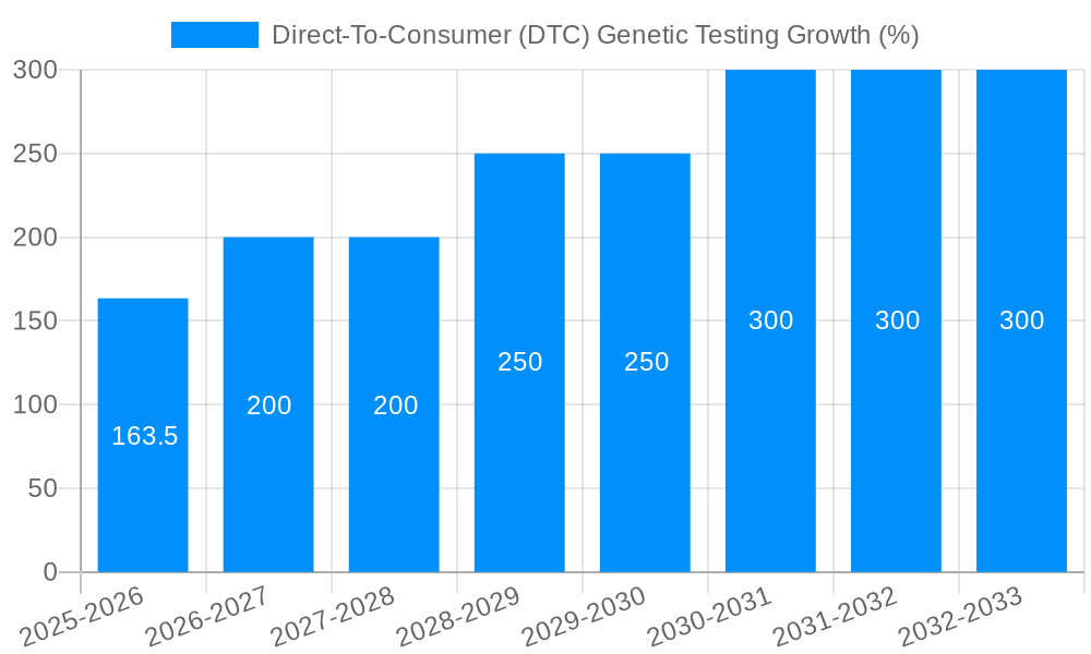 Direct-To-Consumer (DTC) Genetic Testing Growth