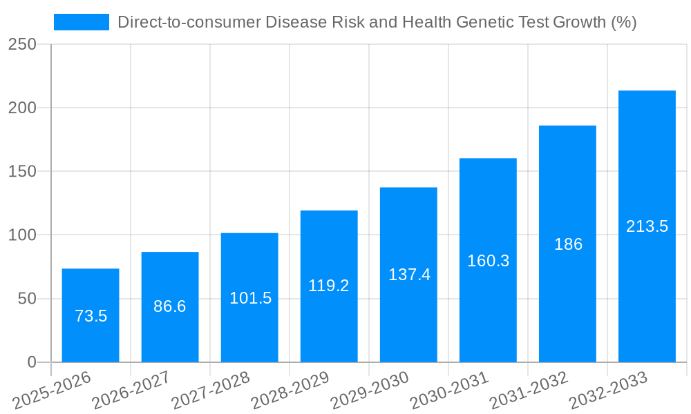 Direct-to-consumer Disease Risk and Health Genetic Test Growth