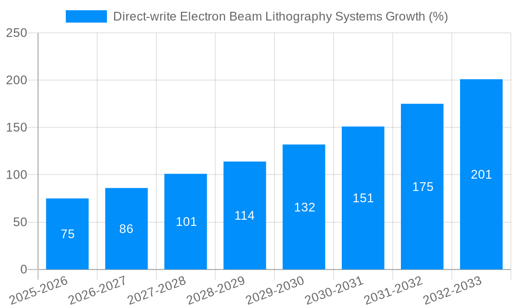 Direct-write Electron Beam Lithography Systems Growth