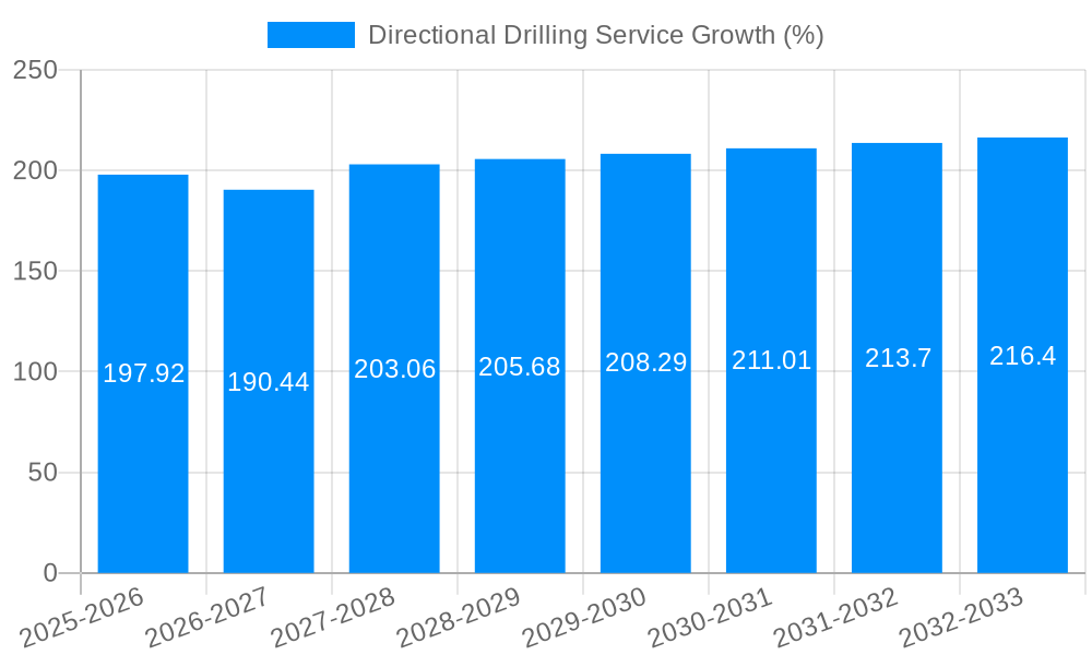 Directional Drilling Service Growth
