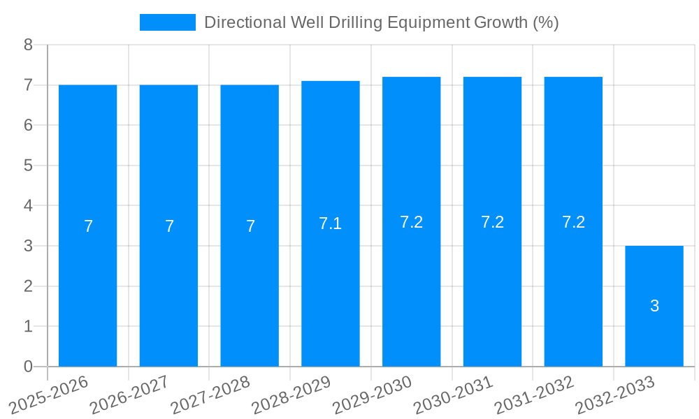 Directional Well Drilling Equipment Growth