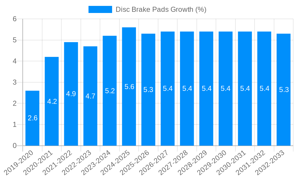 Disc Brake Pads Growth