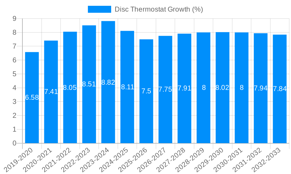 Disc Thermostat Growth