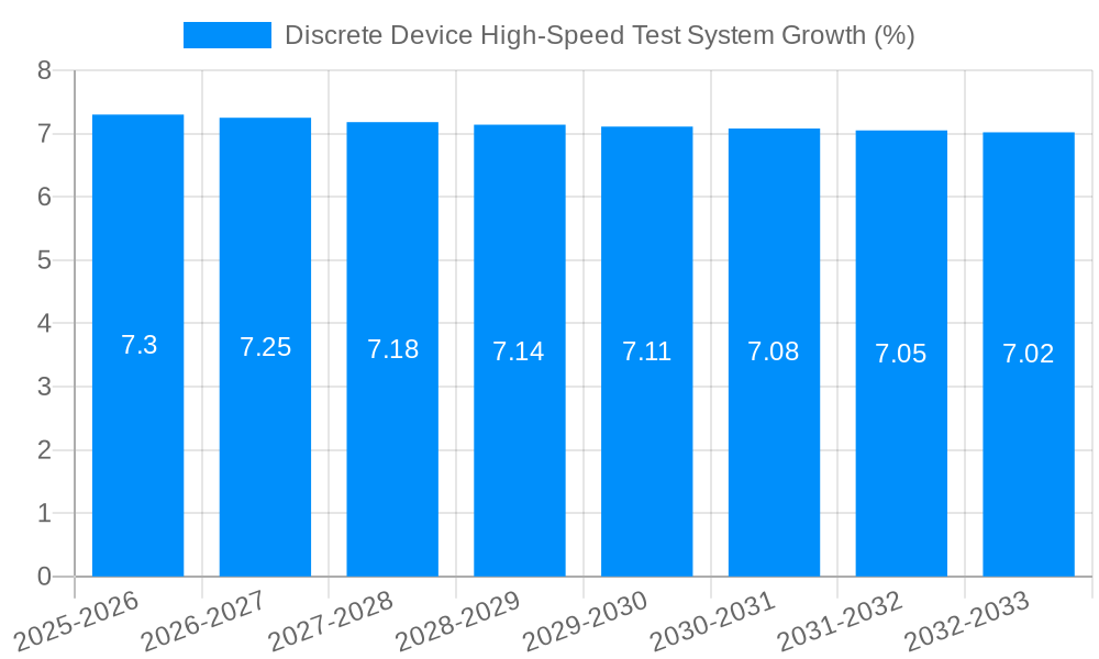 Discrete Device High-Speed Test System Growth