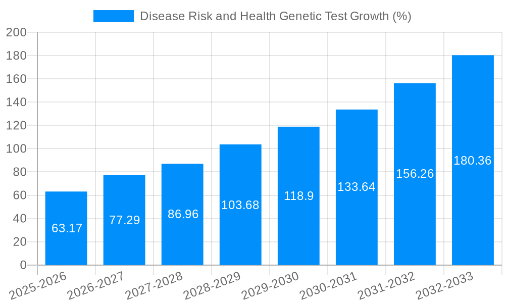 Disease Risk and Health Genetic Test Growth