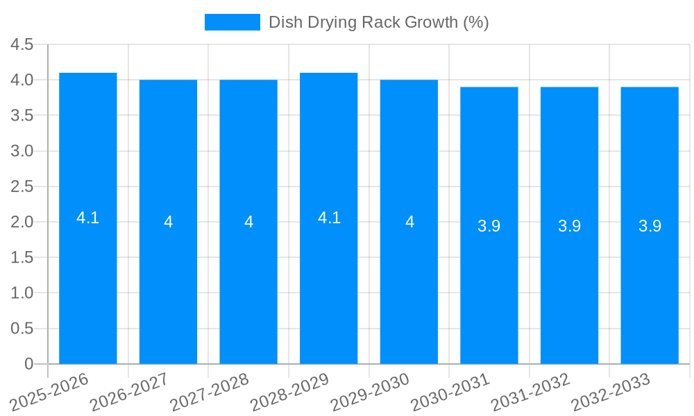 Dish Drying Rack Growth