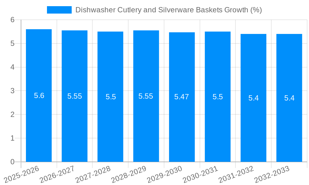 Dishwasher Cutlery and Silverware Baskets Growth