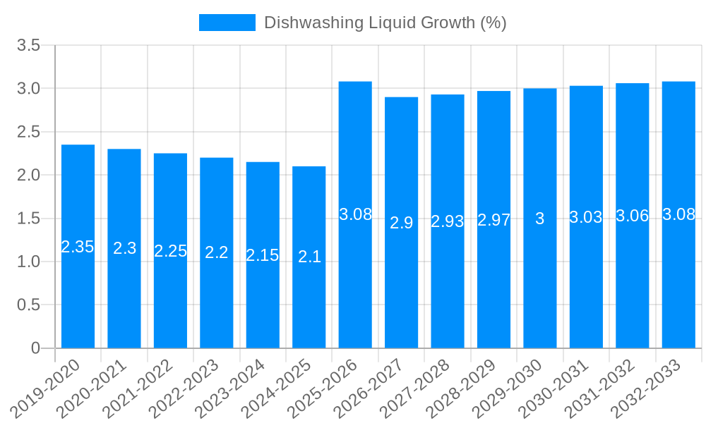 Dishwashing Liquid Growth
