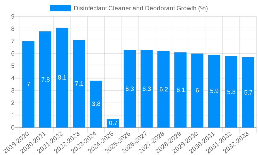 Disinfectant Cleaner and Deodorant Growth