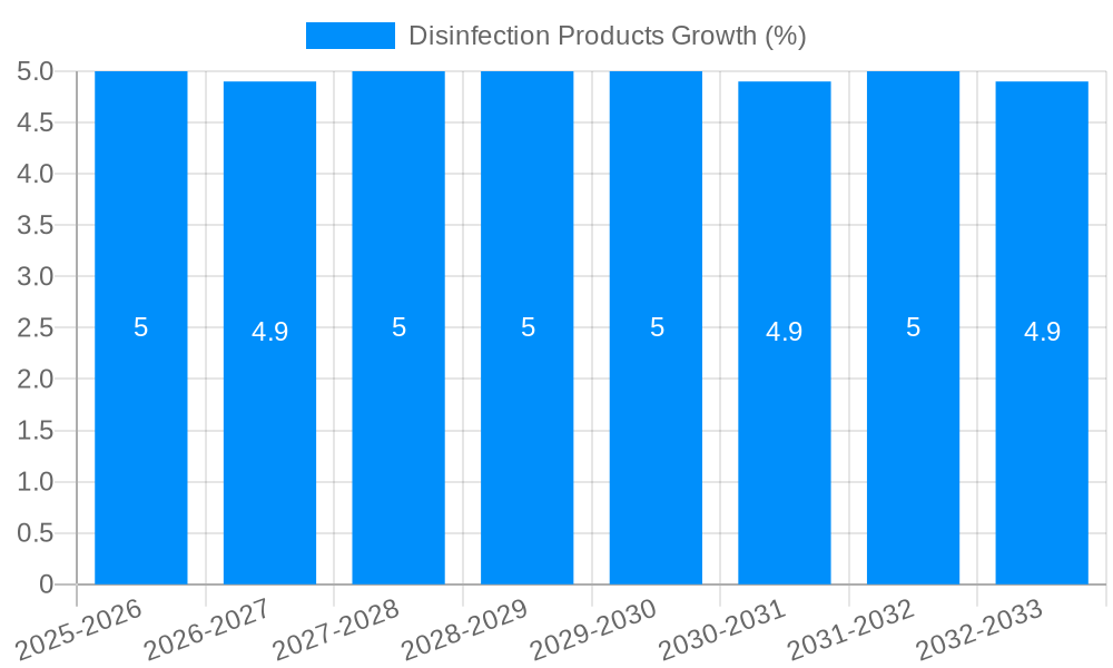 Disinfection Products Growth