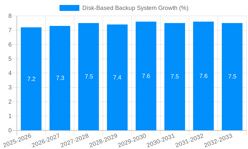 Disk-Based Backup System Growth