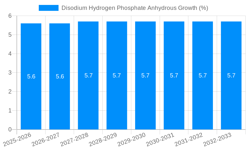 Disodium Hydrogen Phosphate Anhydrous Growth