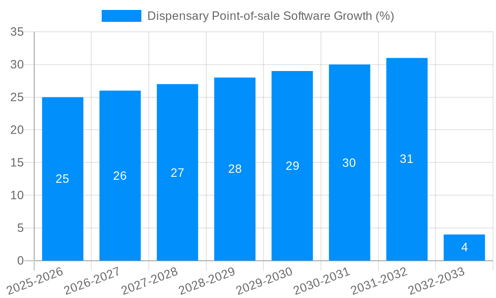 Dispensary Point-of-sale Software Growth