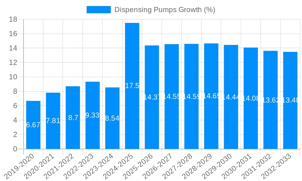 Dispensing Pumps Growth