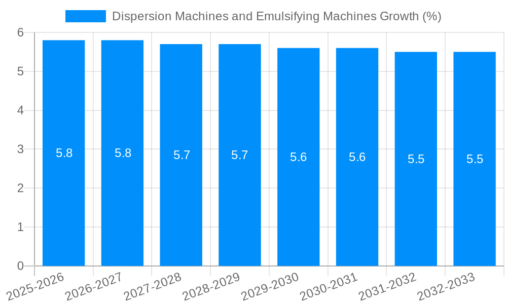 Dispersion Machines and Emulsifying Machines Growth