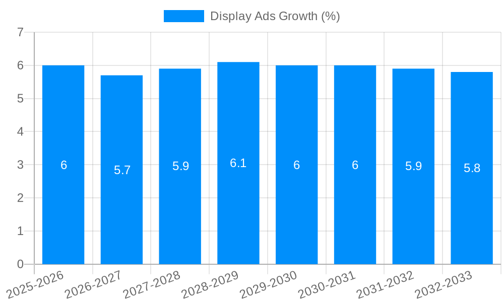 Display Ads Growth