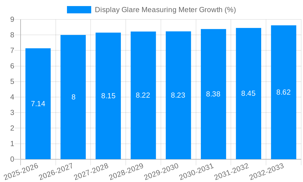 Display Glare Measuring Meter Growth