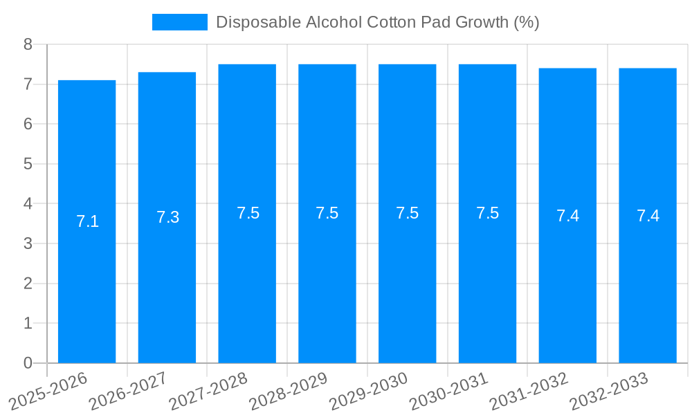 Disposable Alcohol Cotton Pad Growth
