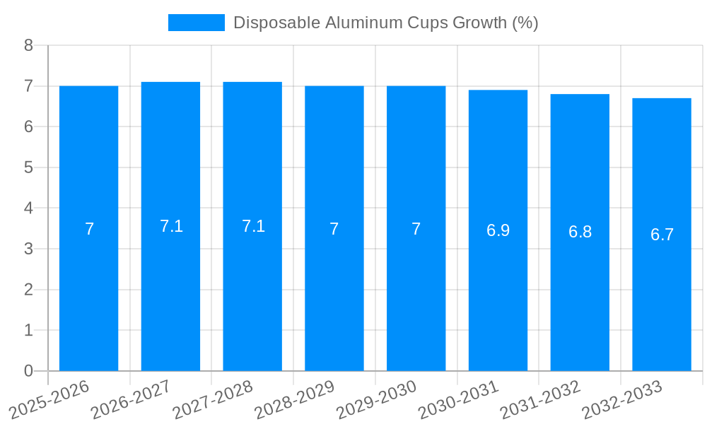 Disposable Aluminum Cups Growth