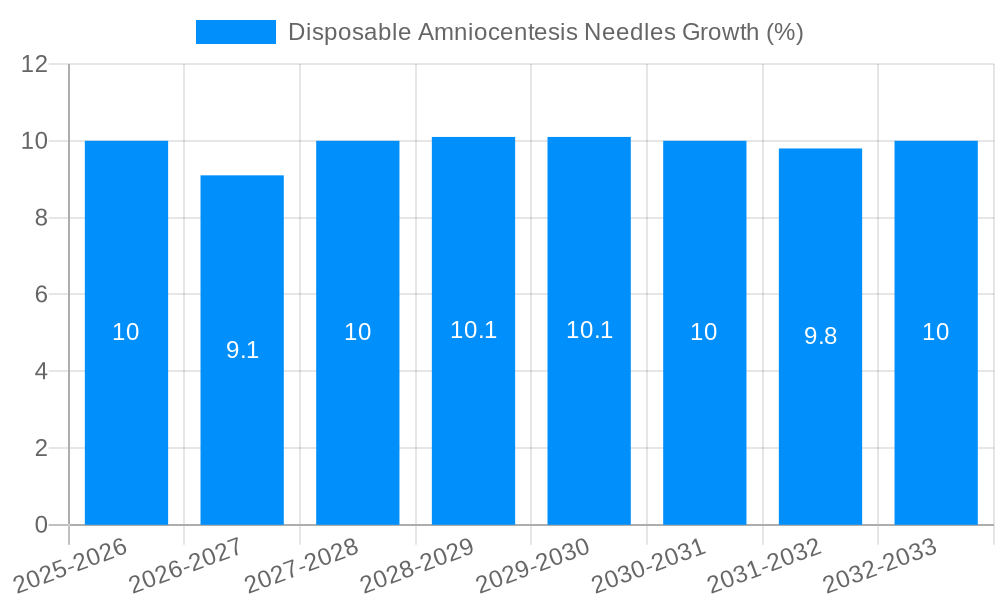 Disposable Amniocentesis Needles Growth