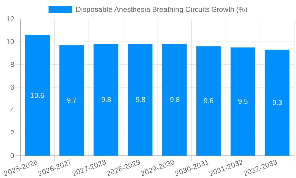 Disposable Anesthesia Breathing Circuits Growth