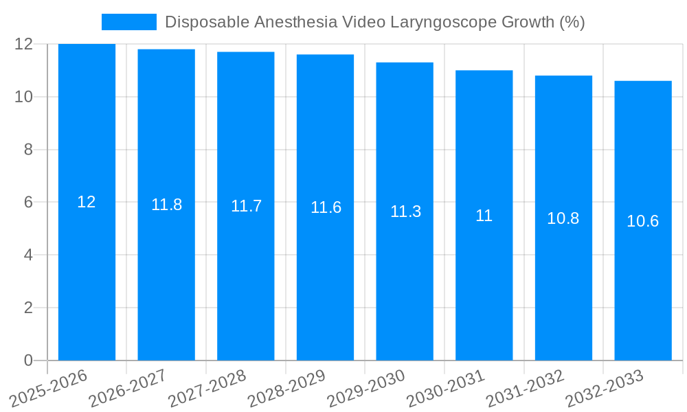 Disposable Anesthesia Video Laryngoscope Growth