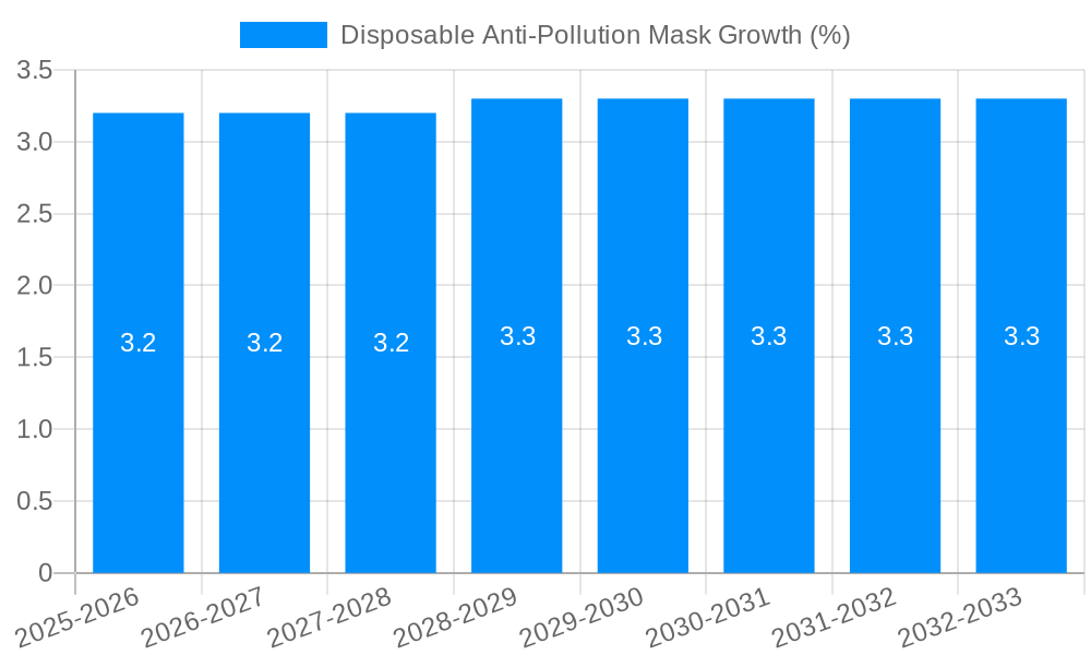 Disposable Anti-Pollution Mask Growth