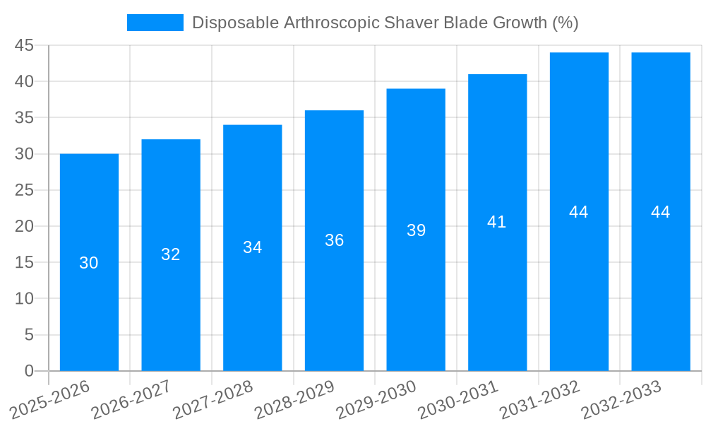 Disposable Arthroscopic Shaver Blade Growth