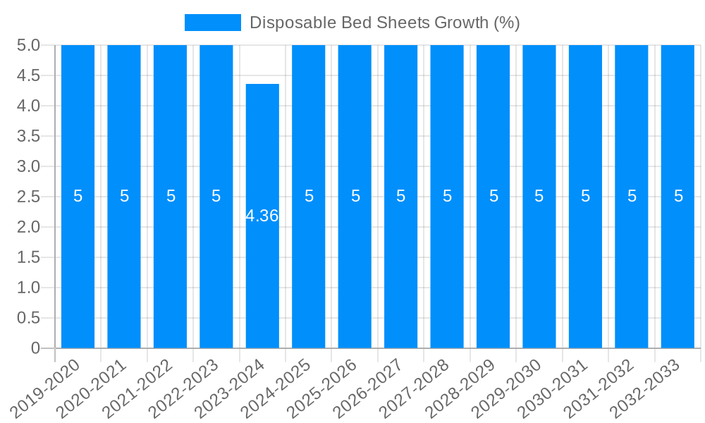 Disposable Bed Sheets Growth