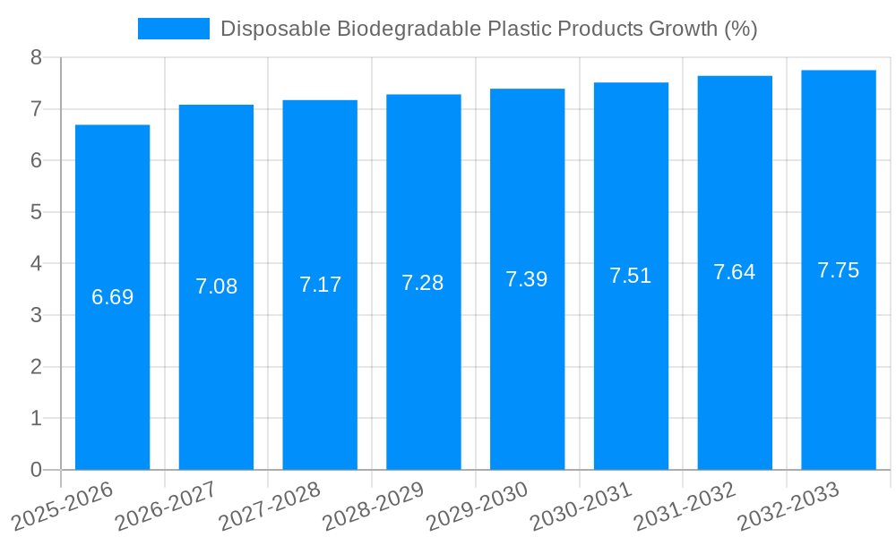 Disposable Biodegradable Plastic Products Growth