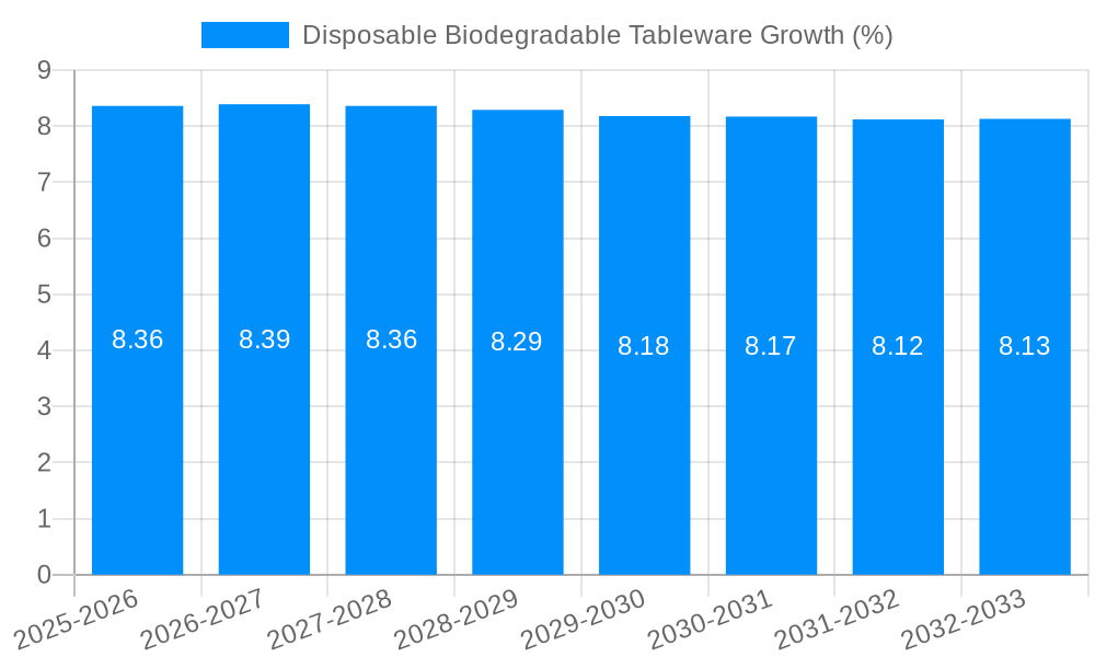 Disposable Biodegradable Tableware Growth
