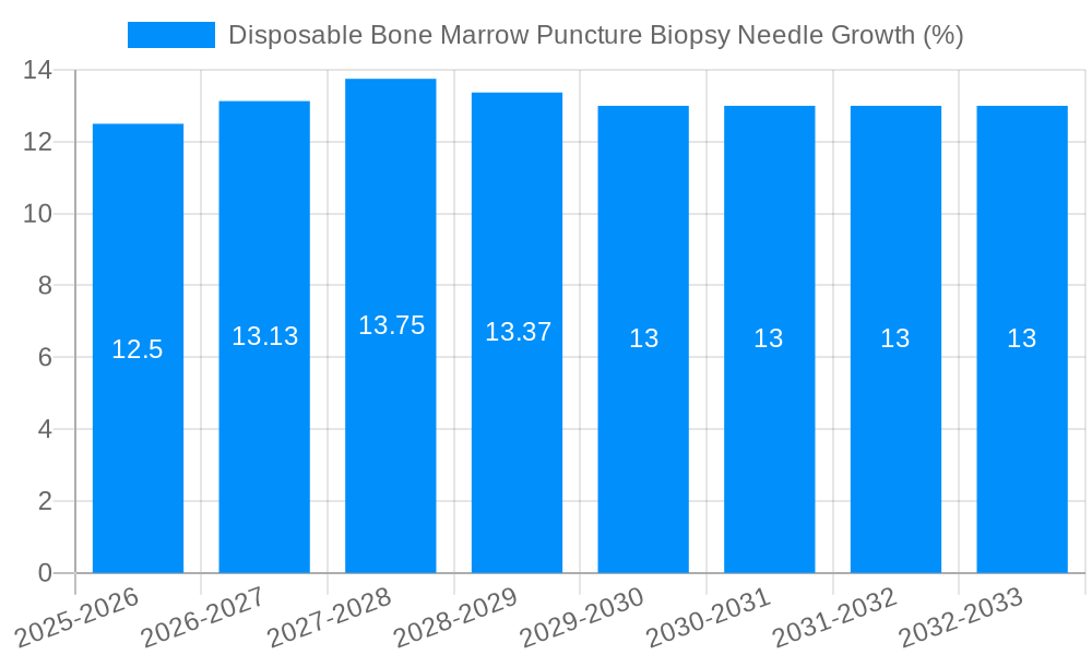 Disposable Bone Marrow Puncture Biopsy Needle Growth