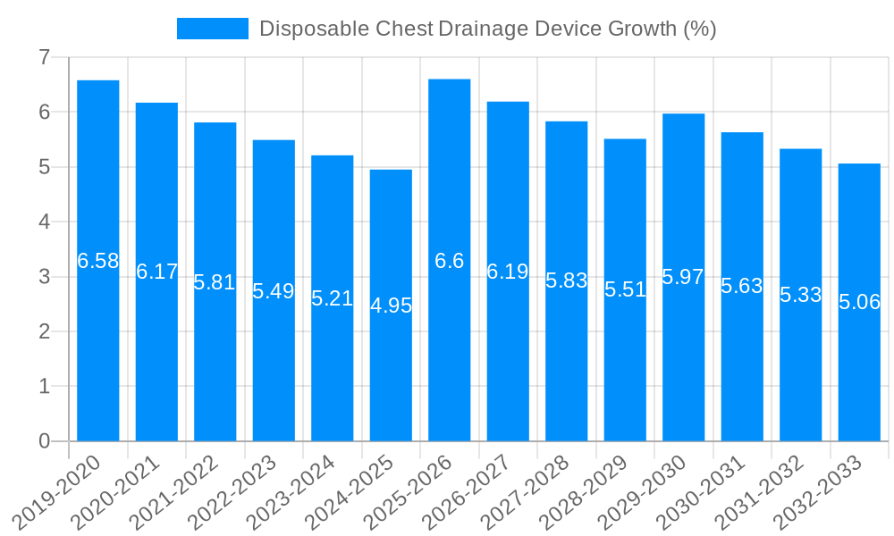 Disposable Chest Drainage Device Growth