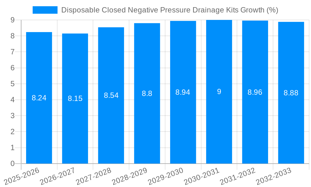 Disposable Closed Negative Pressure Drainage Kits Growth