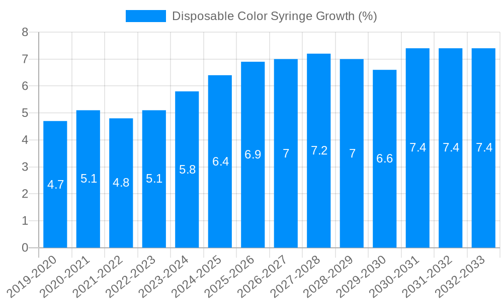 Disposable Color Syringe Growth