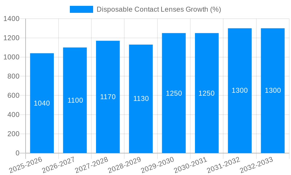 Disposable Contact Lenses Growth