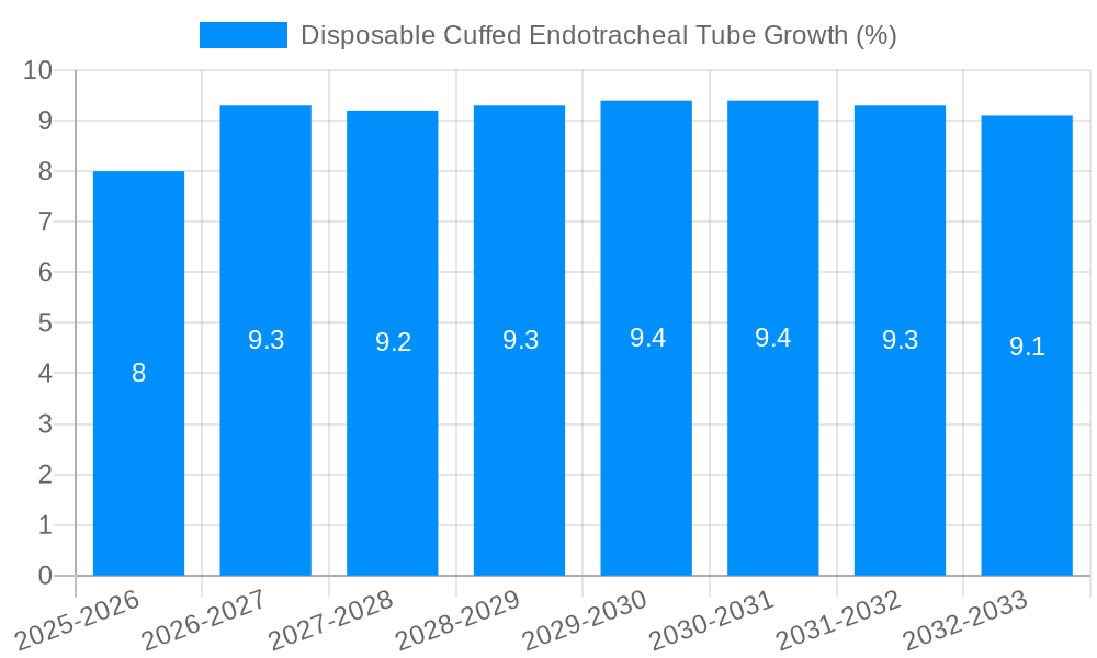 Disposable Cuffed Endotracheal Tube Growth