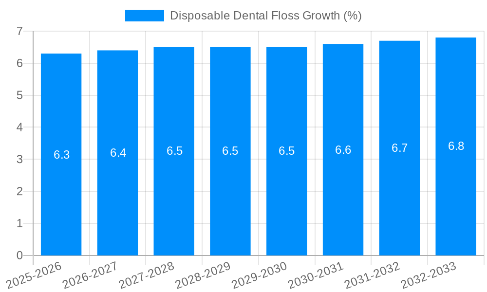 Disposable Dental Floss Growth