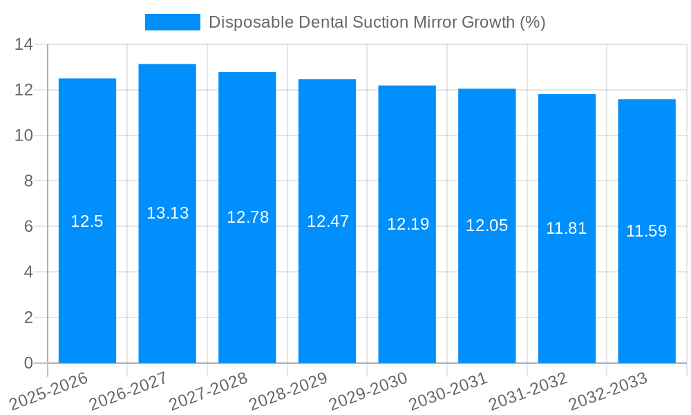 Disposable Dental Suction Mirror Growth
