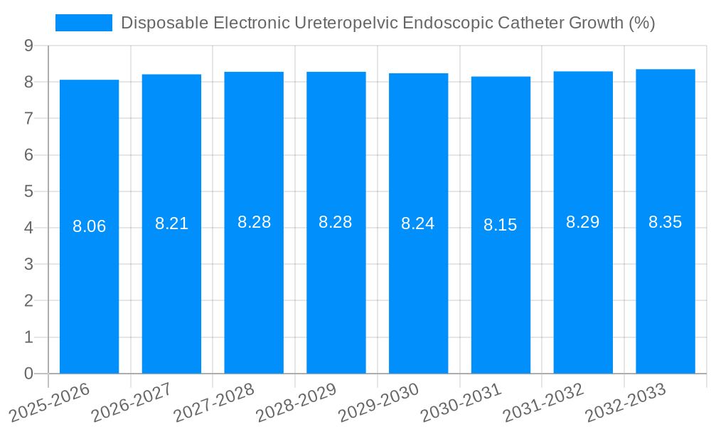 Disposable Electronic Ureteropelvic Endoscopic Catheter Growth