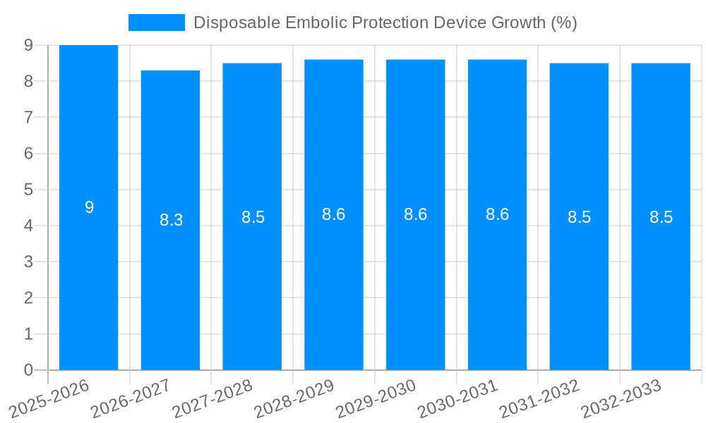 Disposable Embolic Protection Device Growth