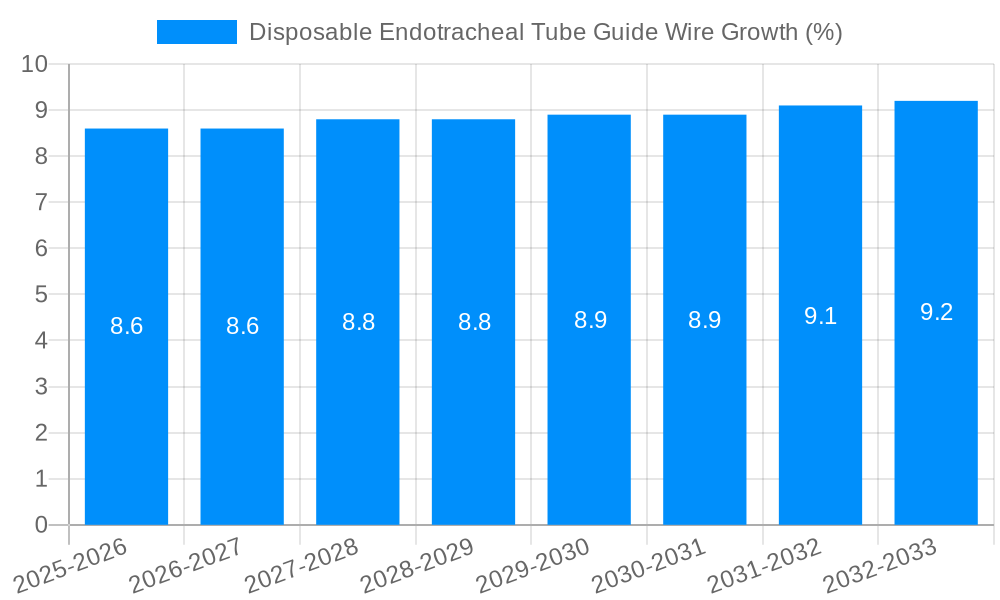 Disposable Endotracheal Tube Guide Wire Growth
