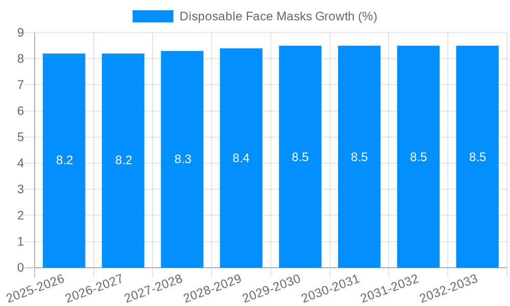 Disposable Face Masks Growth