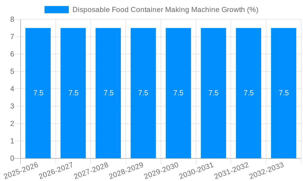 Disposable Food Container Making Machine Growth