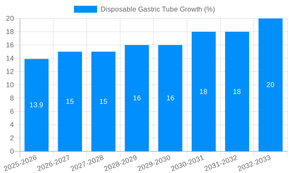 Disposable Gastric Tube Growth