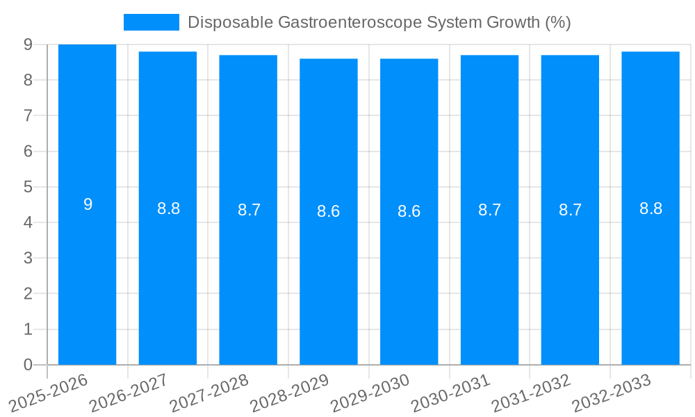 Disposable Gastroenteroscope System Growth