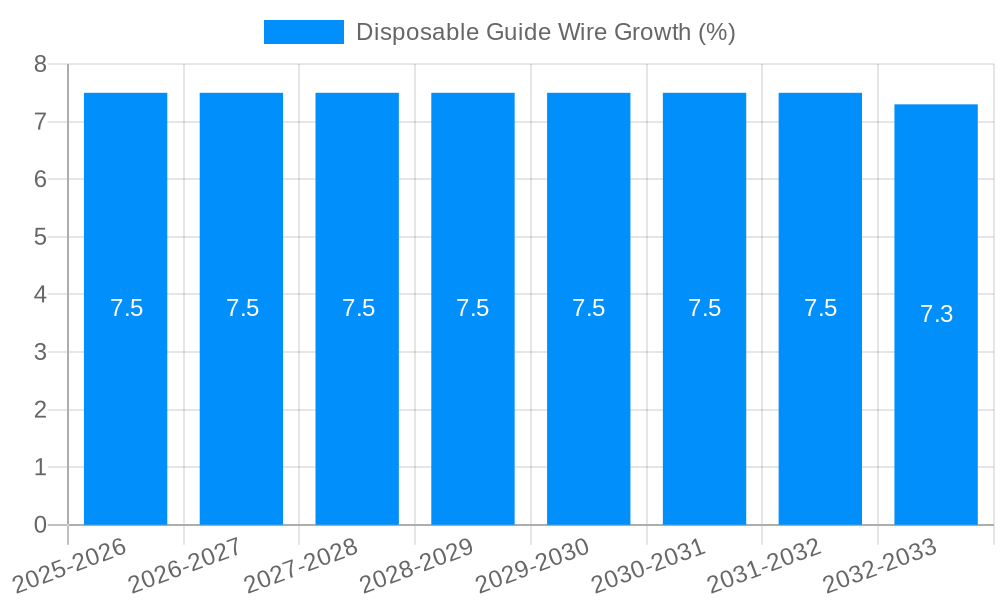 Disposable Guide Wire Growth