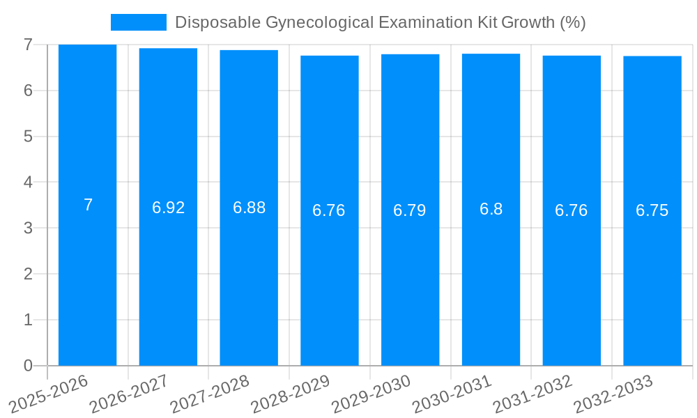Disposable Gynecological Examination Kit Growth