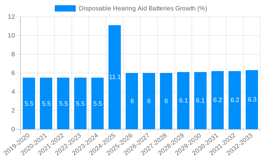 Disposable Hearing Aid Batteries Growth