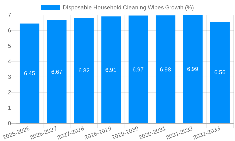 Disposable Household Cleaning Wipes Growth
